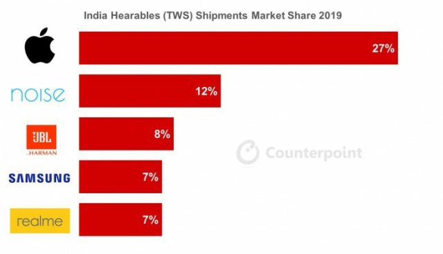 Wearable Market Market kuota